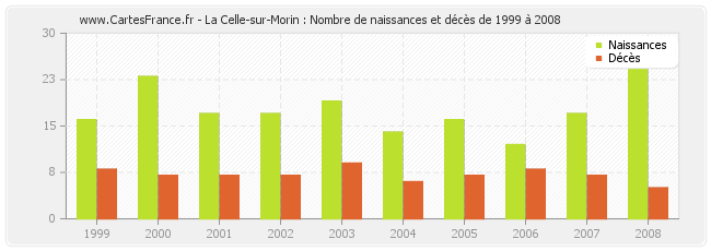 La Celle-sur-Morin : Nombre de naissances et décès de 1999 à 2008